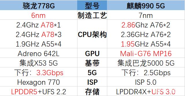 高通骁龙778g和麒麟990哪个好（参数对比哪个性能好）