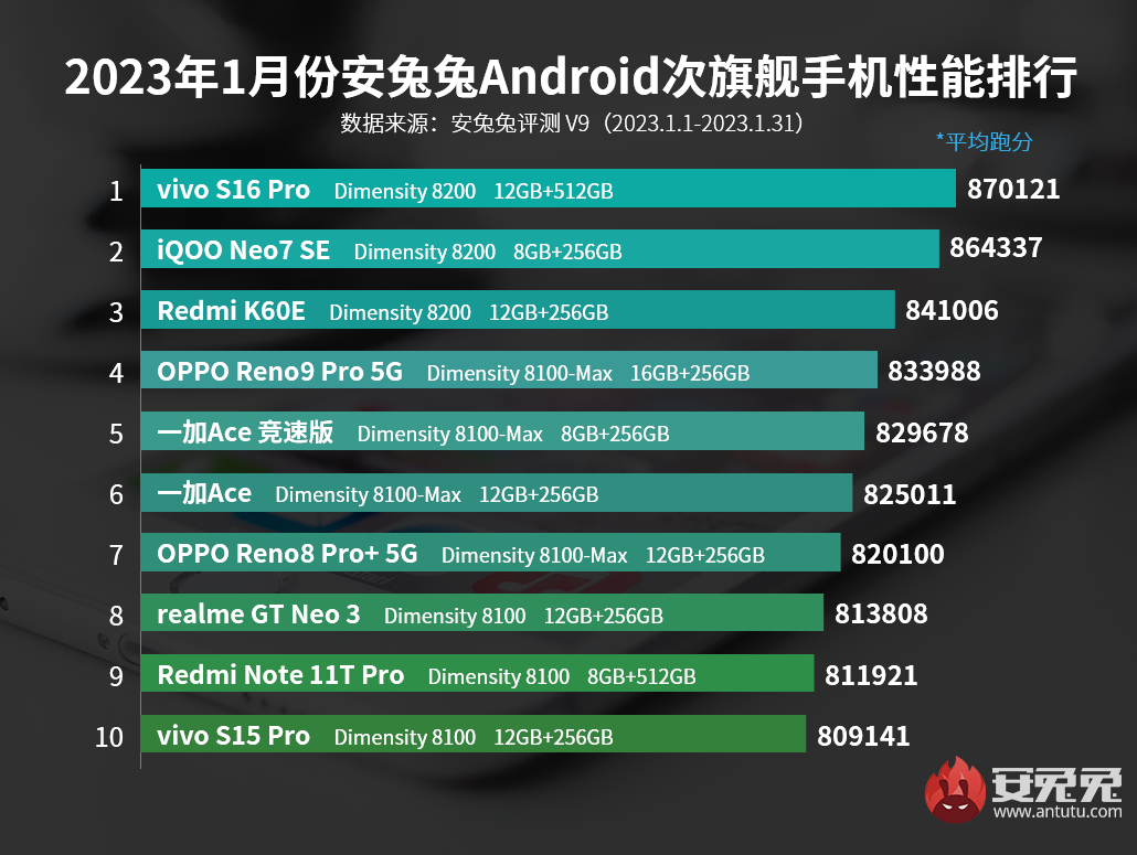 2023年1月手机性能排行最新  1月安卓手机性能榜推荐